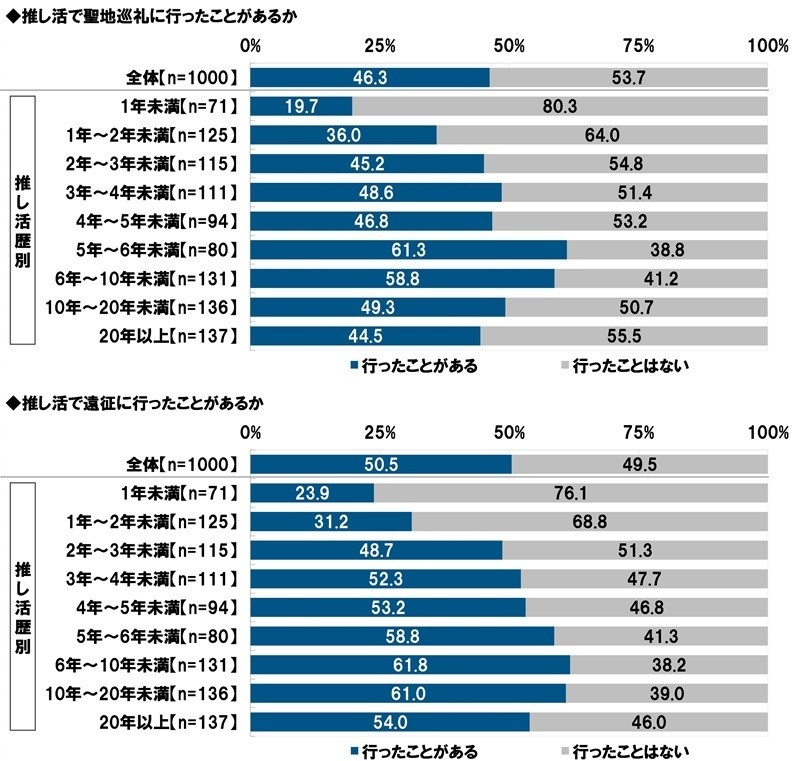 推し活で聖地巡礼・遠征に行ったことがあるか