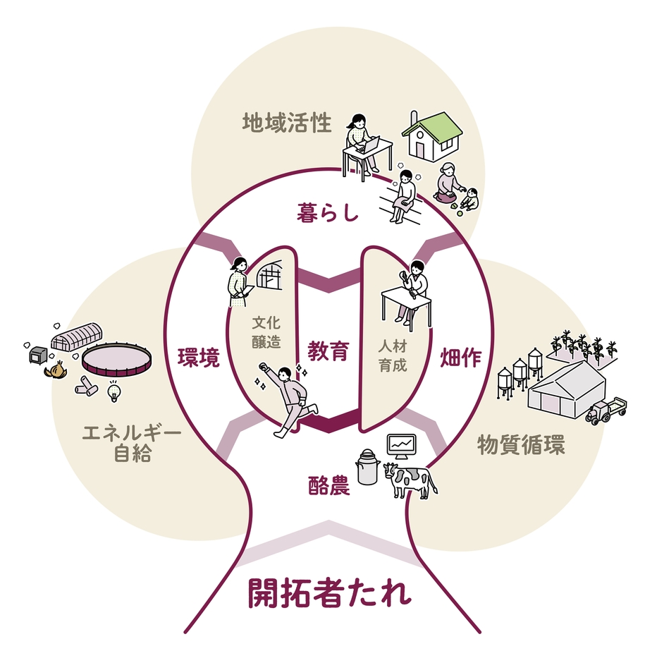 富良野未来開拓村コンセプト図