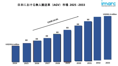 日本の無人搬送車（AGV）市場は2033年までに9億240万米ドルに達し、年平均成長率14.4%で成長すると予想されています。