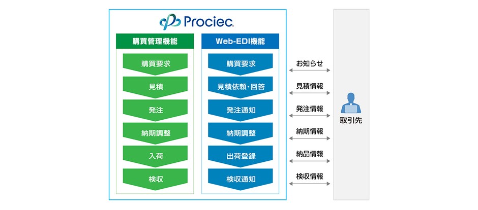 「Web購買システムProciec(R)」概要図