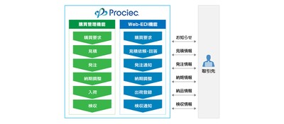 「Web購買システムProciec(R)」概要図