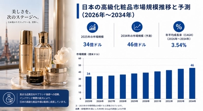 日本の高級化粧品市場、プレミアム美容製品への需要拡大に牽引され、2034年までに46億米ドルに達する見通し