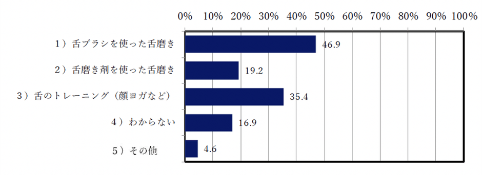 Q5:Q4で、1)または2)を選んだ方への質問、「舌」のケアでされていることをお答え下さい