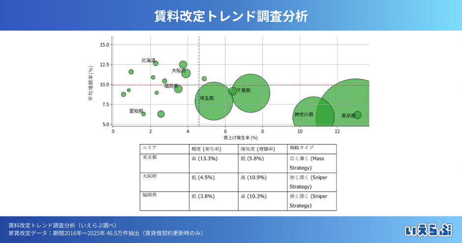※「賃料上げの頻度（横軸）」と「1件あたりの増額率（縦軸）」をプロットした戦略マップ