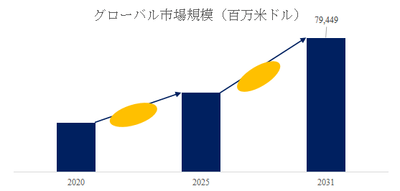 植物エキス世界総市場規模