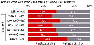 スコアアップのためにクラブのシャフトを交換したことがあるか