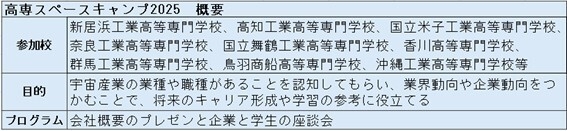 高専スペースキャンプ　概要