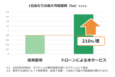 1日あたりの最大散布可能面積(ha)