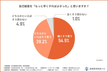 自己破産「もっと早くすればよかった」が94.1%—経験者102人の後悔・満足度調査を公開