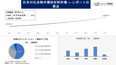 日本の化合物半導体材料市場調査の発展、傾向、需要、成長分析および予測2026-2035年