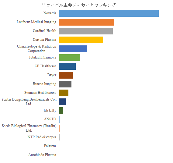 図. 世界の放射性医薬品市場におけるトップ17企業のランキングと市場シェア(2024年の調査データに基づく;最新のデータは、当社の最新調査データに基づいている)