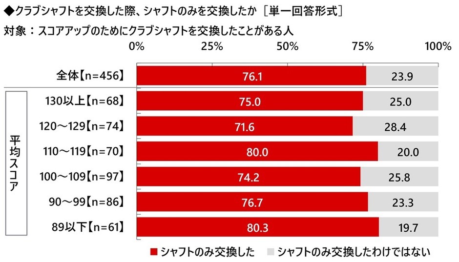 クラブシャフトを交換した際、シャフトのみを交換したか