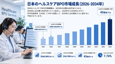 日本のヘルスケアBPO市場、医療費の最適化とデジタルトランスフォーメーション（DX）を背景に2034年までに43億米ドルへ到達する見通し