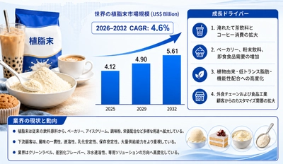非乳製品クリーマー調査レポート：規模・シェア・中期経済計画の動向