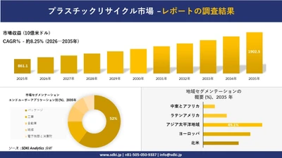 プラスチックリサイクル市場の発展、傾向、需要、成長分析および予測2026－2035年