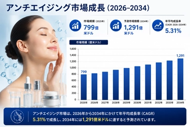 アンチエイジング市場規模、2034年までに1291億米ドルに到達――2026年～2034年の年平均成長率は5.31%