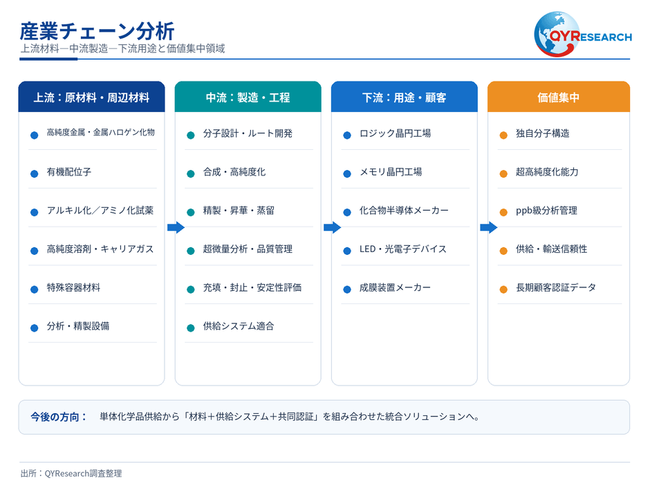 図. 高純度有機金属プリカーサー産業チェーン分析