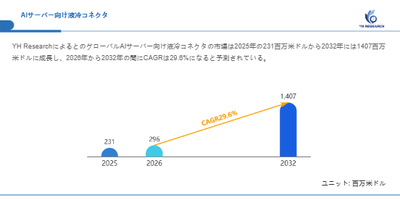 上記の図表／データは、YHResearchの最新レポート「グローバルAIサーバー向け液冷コネクタのトップ会社の市場シェアおよびランキング 2026」から引用されています。