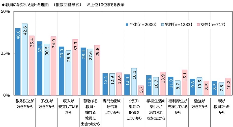 教員になりたいと思った理由