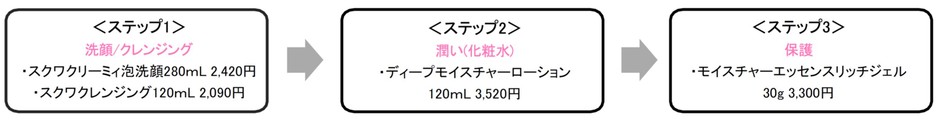 乾燥ケアライン『Moist Plus(モイスト プラス)』ラインナップ