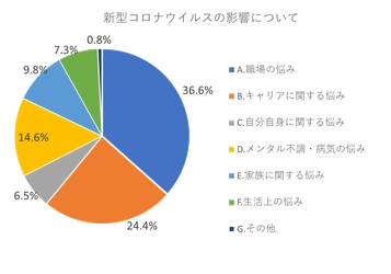 第14回「働く人の電話相談室」結果報告　 新型コロナへの対応で職場、キャリアに関する悩みが過半数　 相談相手は友人の割合がトップ、身近な存在が支えに