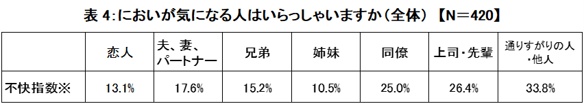 ※「我慢している／我慢した」、「我慢できず離れた」、「本人に伝えた」を合わせた数値