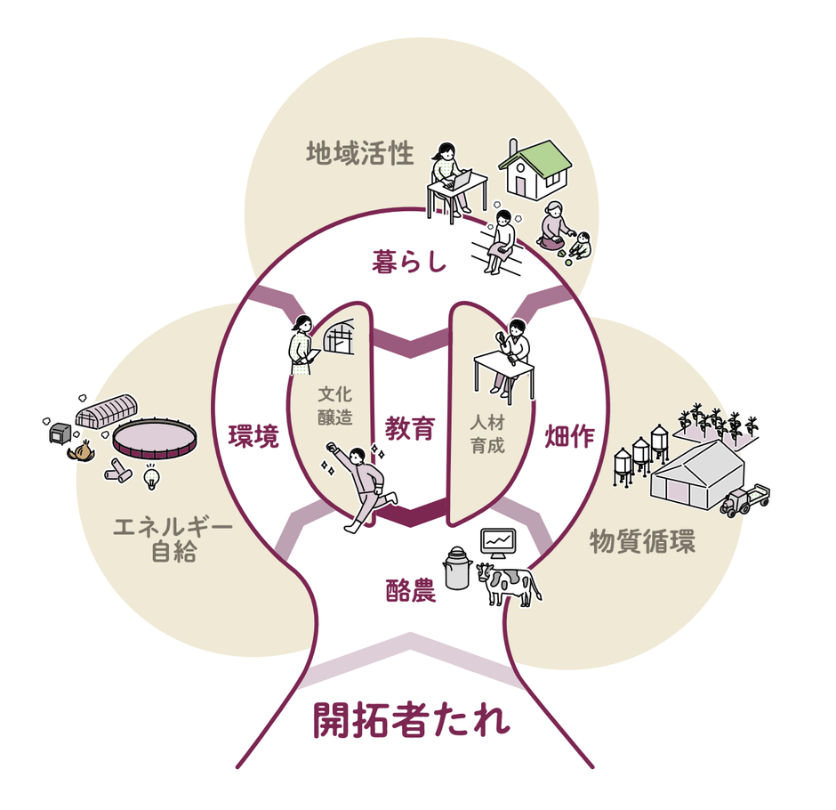 富良野未来開拓村 全体像