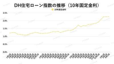 出典：ホームローンドクター（株）