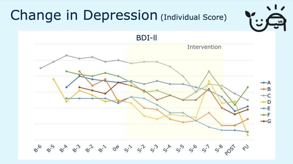  出典：Feasibility of Virtual Reality-Assisted Positive Valence System-Focused Cognitive Behavioral Therapy for Depression（発表者：駒沢あさみ、学会名：欧州行動認知療法学会（EABCT））