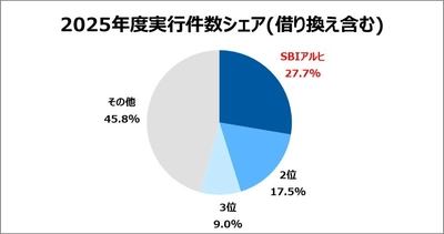 SBIアルヒ、【フラット３５】実行件数シェア16年連続No.1を獲得