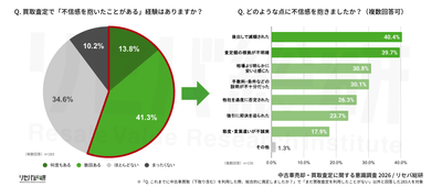 Q. 買取査定で「不信感を抱いたことがある」経験はありますか？／Q. どのような点に不信感を抱きましたか？