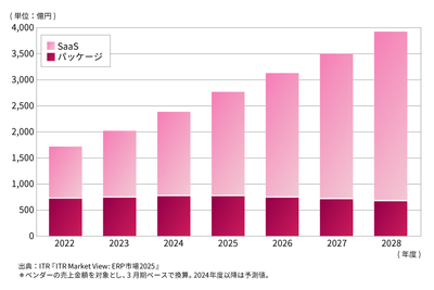 ERP市場規模推移および予測：提供形態別(2022～2028年度)