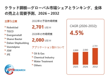 世界クラッド鋼板市場、2032年に2701百万米ドル規模へと成長予測