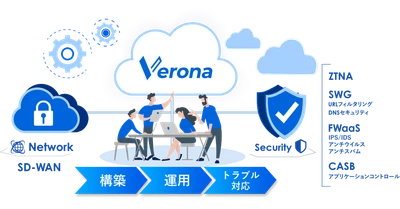 NTTPC「InfoSphere(R)」、 網屋「フルマネージドSASE Verona」との連携販売を強化