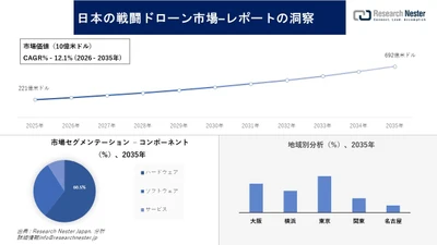 日本の戦闘ドローン市場調査の発展、傾向、需要、成長分析および予測2026―2035年