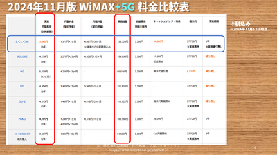 WiMAX料金比較表