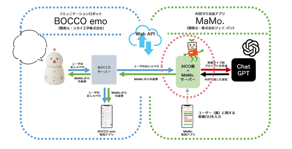 MaMo.のAICO層