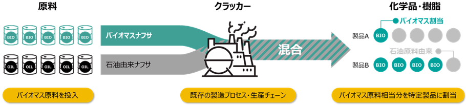 マスバランス方式