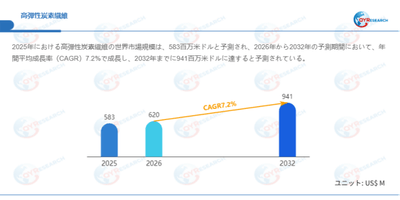 上記データはQYResearchのレポートに基づいています：「高弾性炭素繊維―グローバル市場シェアとランキング、全体の売上と需要予測、2026～2032」。Email：japan@qyresearch.com