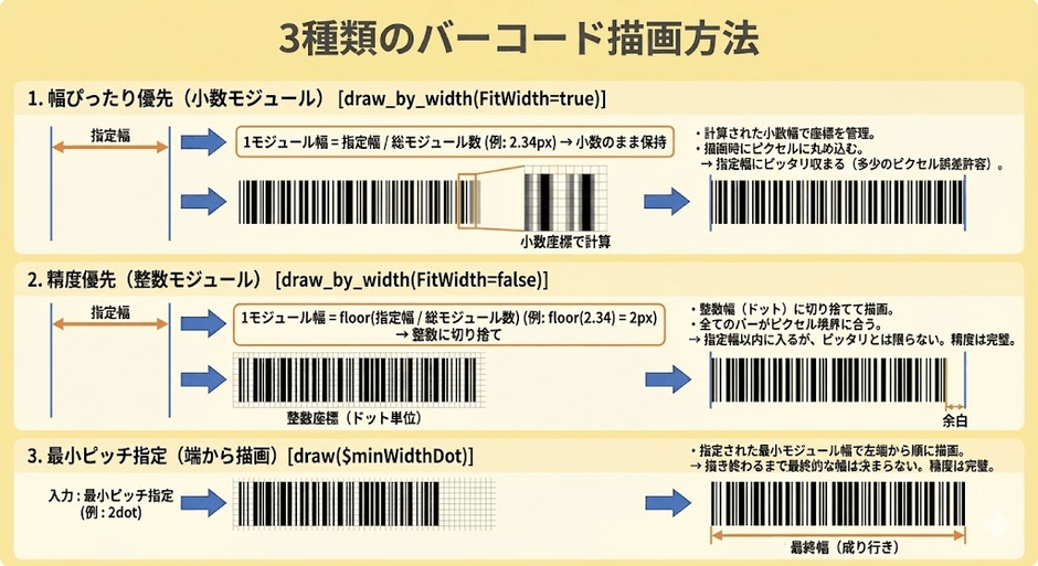 3種類のバーコード描画方法