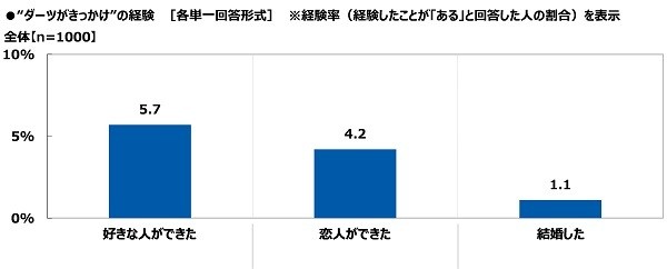 “ダーツがきっかけ”の経験【好きな人ができた/恋人ができた/結婚した】