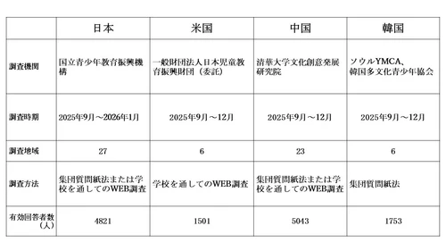 「高校生の文化に関する意識調査報告書」を公表しました　 ～日本・米国・中国・韓国の比較～