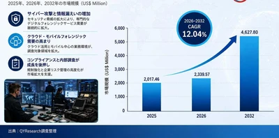 デジタルフォレンジックサービス世界市場の最新動向：2032年に4729百万米ドル規模へ到達見込み（2026年版）