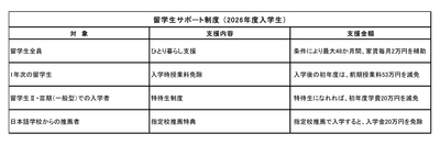 東京工芸大学 工学部「留学生サポート制度」