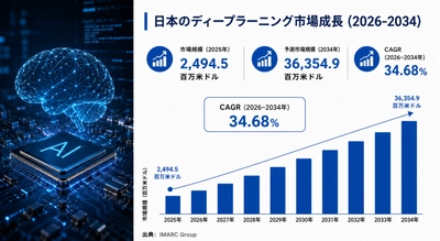 日本のディープラーニング市場、2034年まで年平均成長率34.68%で拡大予測