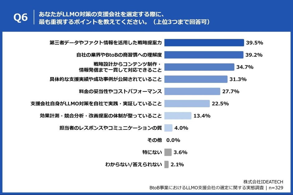 Q6. あなたがLLMO対策の支援会社を選定する際に、最も重視するポイントを教えてください。（上位3つまで回答可）