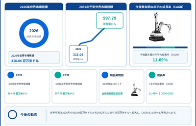 図.    自律塗装ロボット：世界市場規模