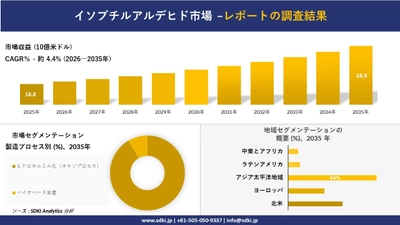 イソブチルアルデヒド市場 傾向、需要、成長分析、および2026－2035年の予測