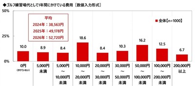 ゴルフ練習場代として1年間にかけている費用
