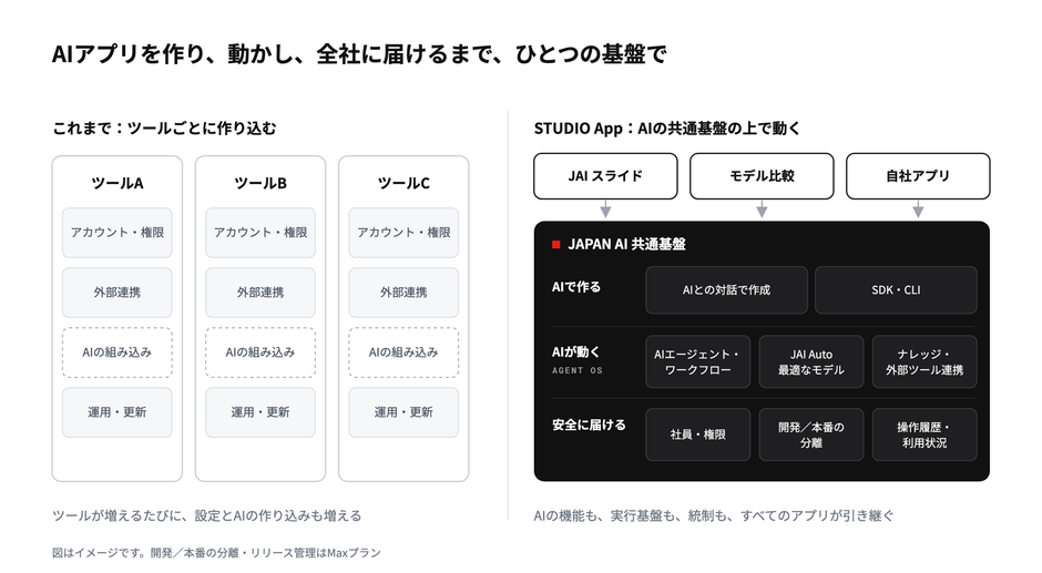 すべてのアプリが、AIで作る仕組み、AIエージェントの実行基盤、全社に安全に届けるための統制を、共通の基盤から引き継ぎます。